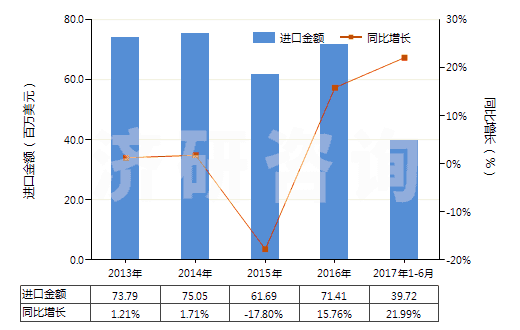2013-2017年6月中國(guó)配制的橡膠促進(jìn)劑(HS38121000)進(jìn)口總額及增速統(tǒng)計(jì) 2013-2017年6月中國(guó)配制的橡膠促進(jìn)劑(HS38121000)進(jìn)口總額及增速統(tǒng)計(jì)